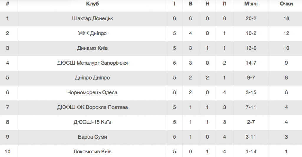 Турнірна таблиця ДЮФЛУ U-14