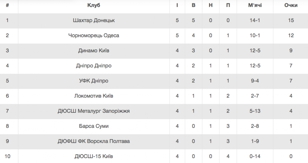Турнірна таблиця ДЮФЛУ U-15